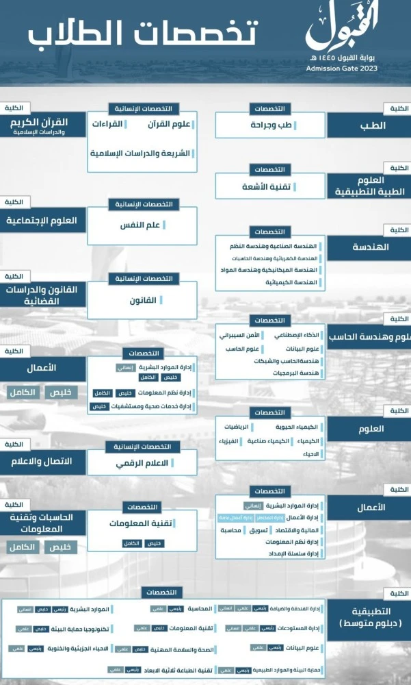 تخصصات جامعة جدة السعودية