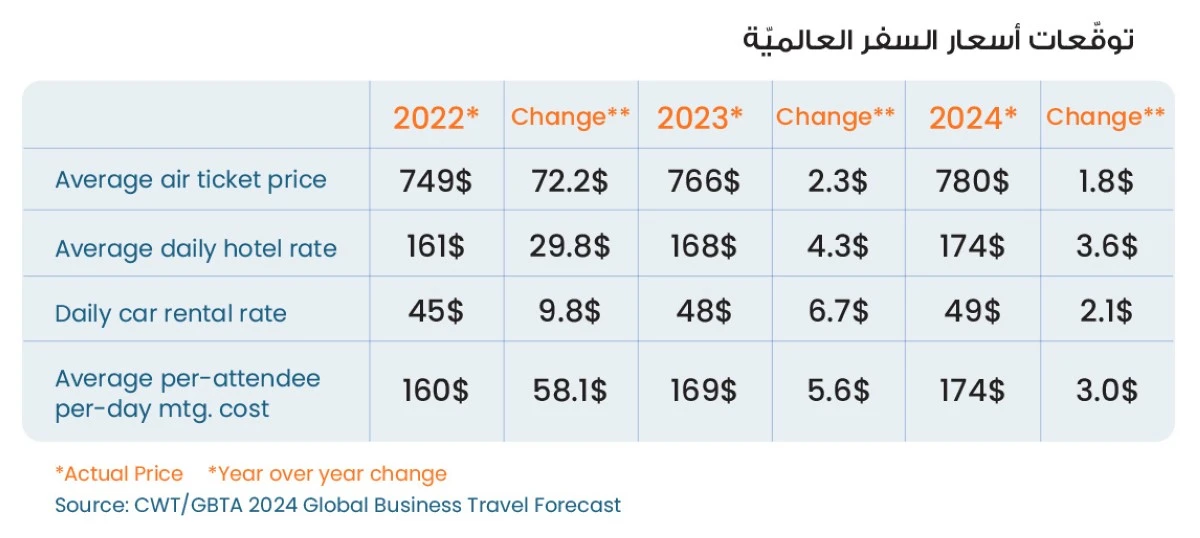 السفر في 2024: حقبة جديدة وصيحات تعبُر الحدود والثقافات