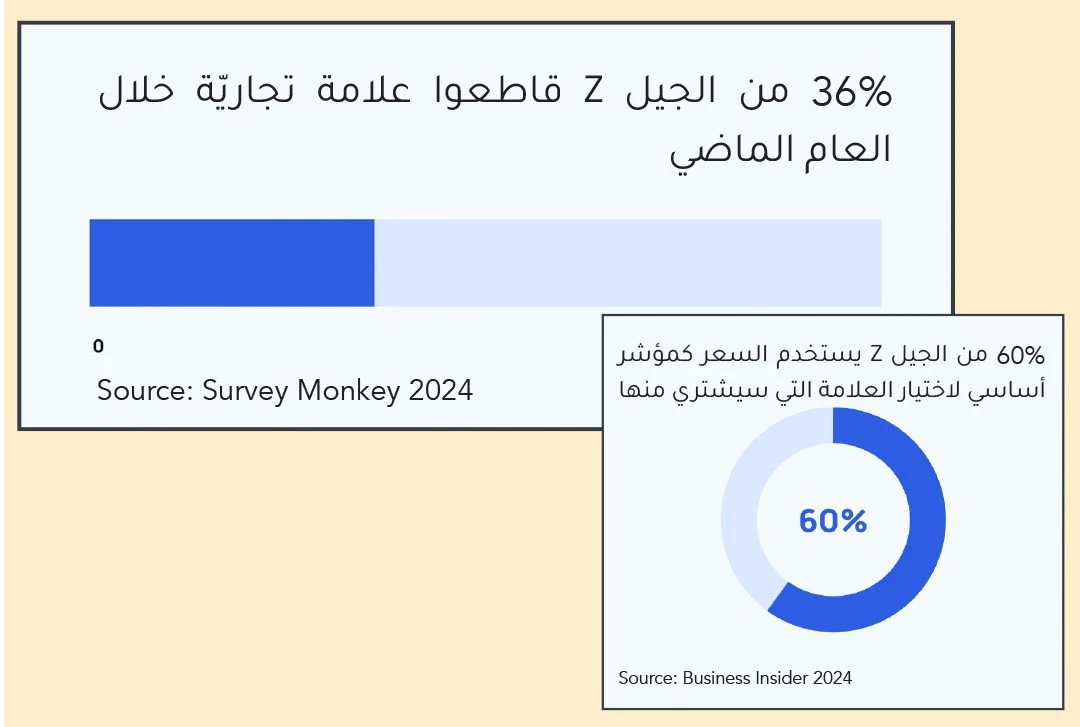 لغة Gen Z لغة معقّدة، هل تنجح العلامات بتحدّثها؟