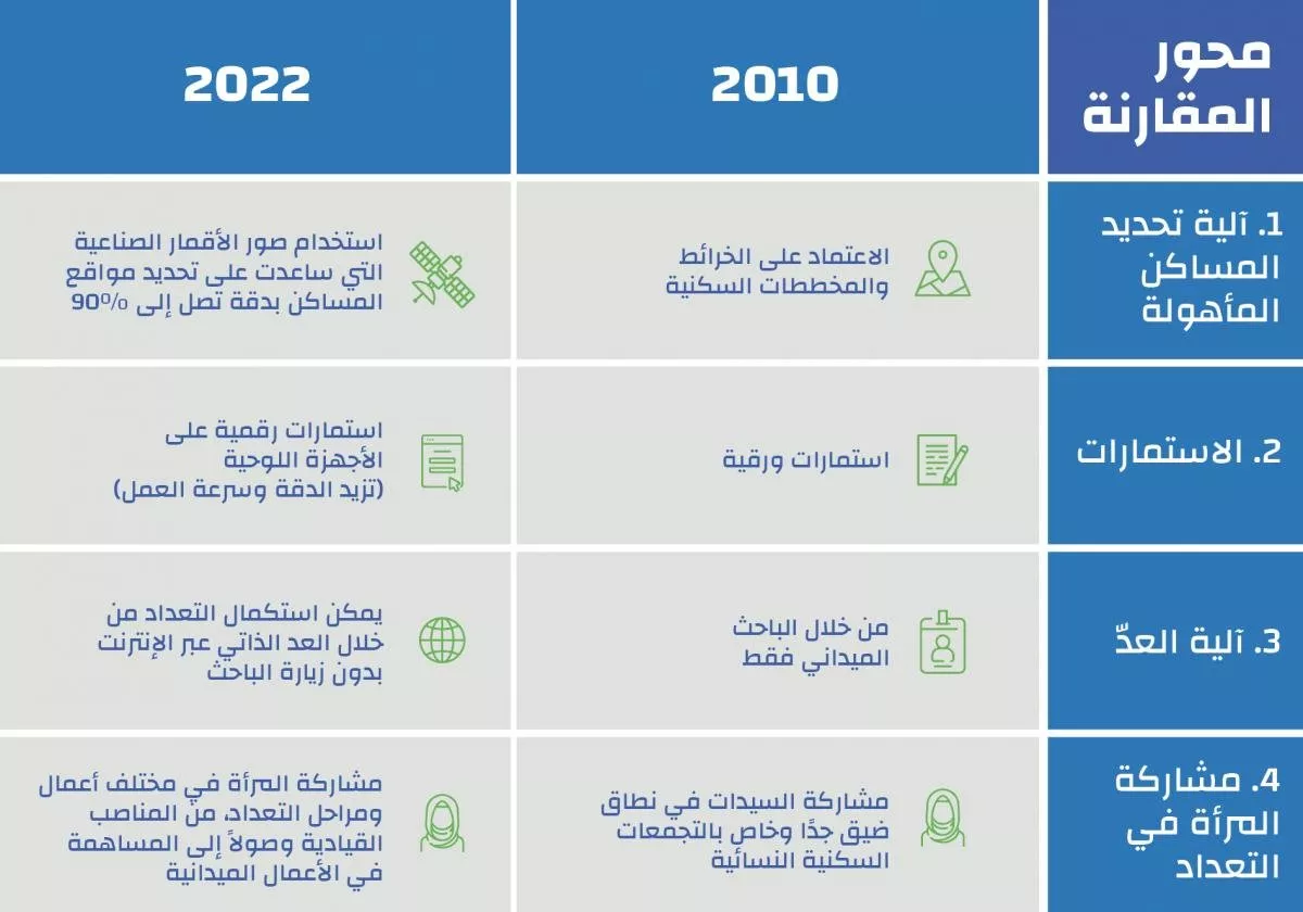 كل المعلومات عن تعداد السعودية 2022