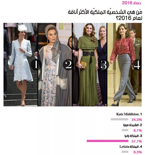 نتيجة حصاد 2016: الملكة رانيا هي الشخصيّة الملكيّة الأكثر أناقةً