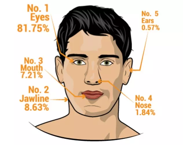 أيّ تفصيل في جسم الرجل وأيّة ميزة في وجهه هي الأكثر جاذبيّة بنظر المرأة؟