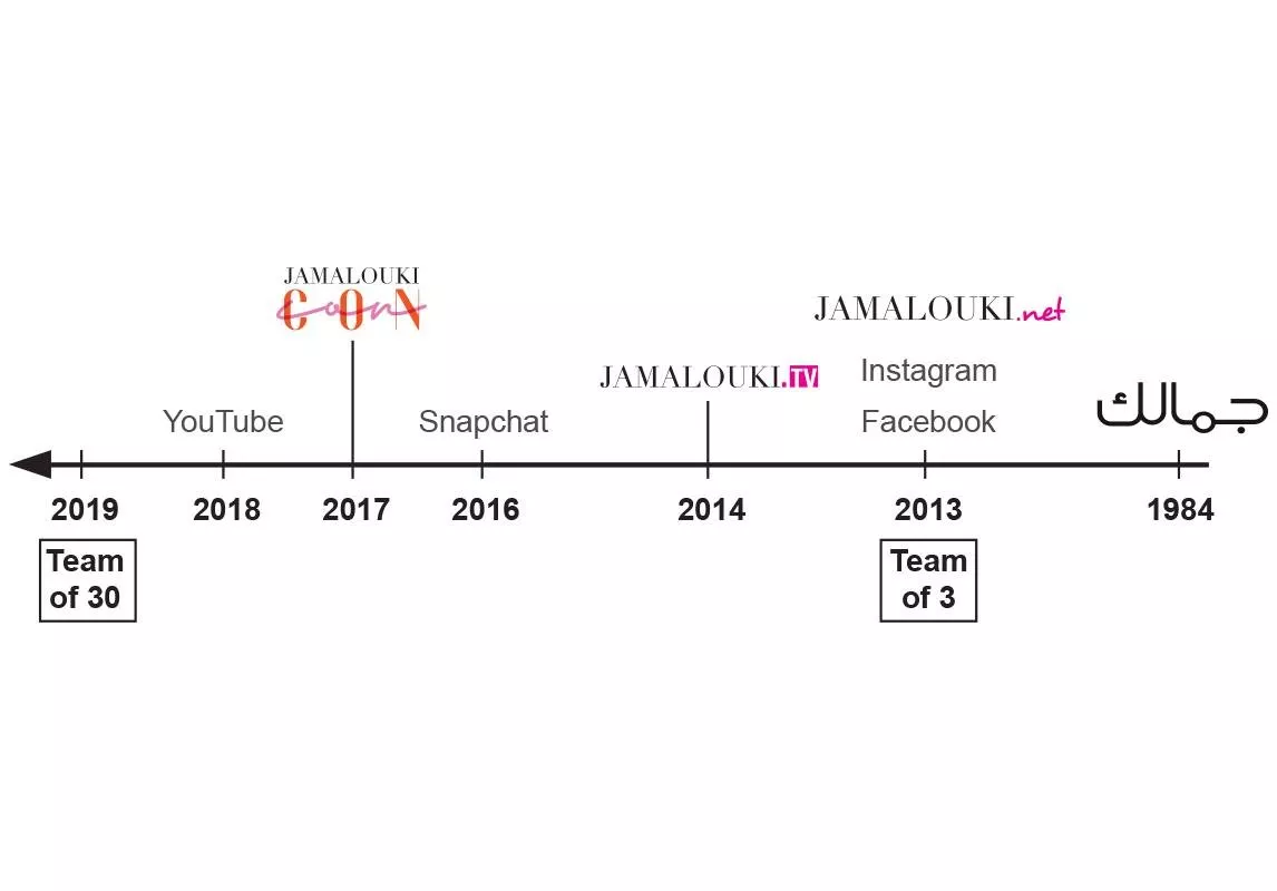 Jamalouki.net: ست سنوات من التحدي والمتعة في العالم الرقمي!
